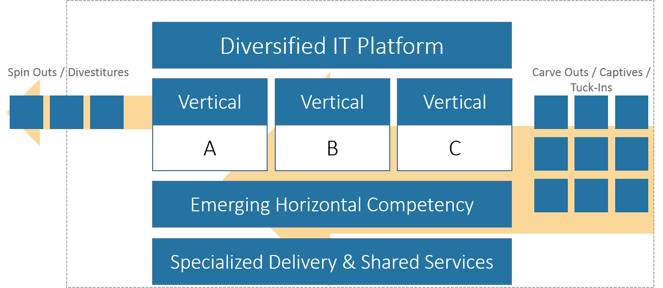 Diversified IT Platform